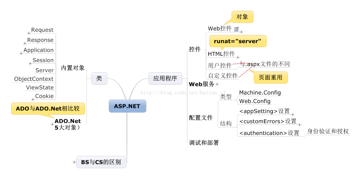 ASP.NET学习总结_验证控件