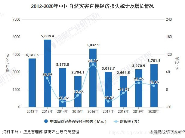 中国应急通信行业市场现状及发展趋势分析_python