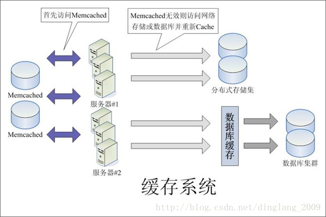 浅谈大型web系统架构_数据_04