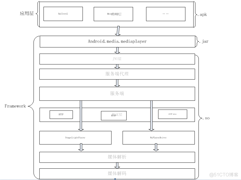 android媒体--stagefright概述【一】_文件解析