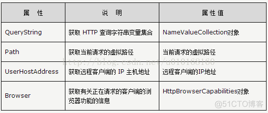 Asp.NET的目的是学习_表单_02