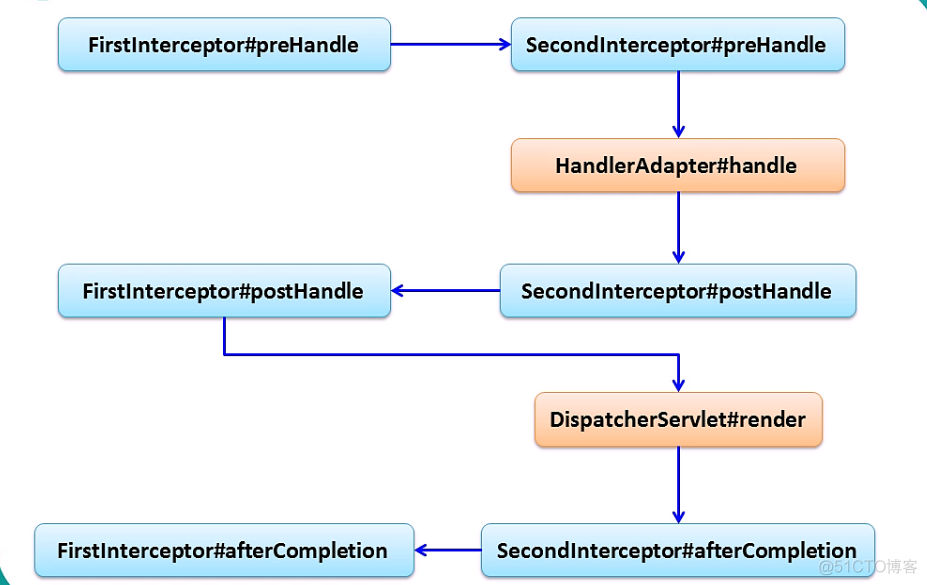 一篇文章学会springMVC(转)_java_30