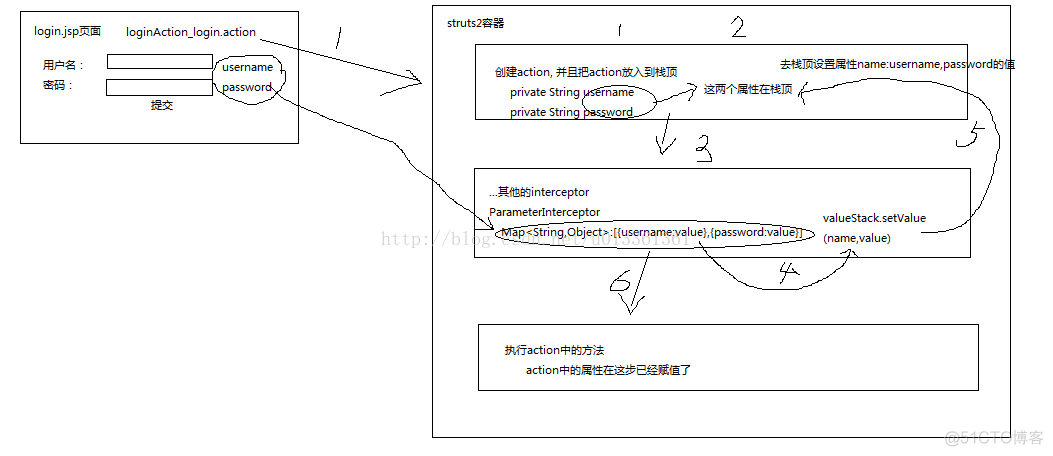 Struts2中属性驱动与模型驱动_apache