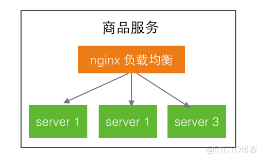 【微服务】zookeeper,dubbo和Nginx的区别_服务器_03