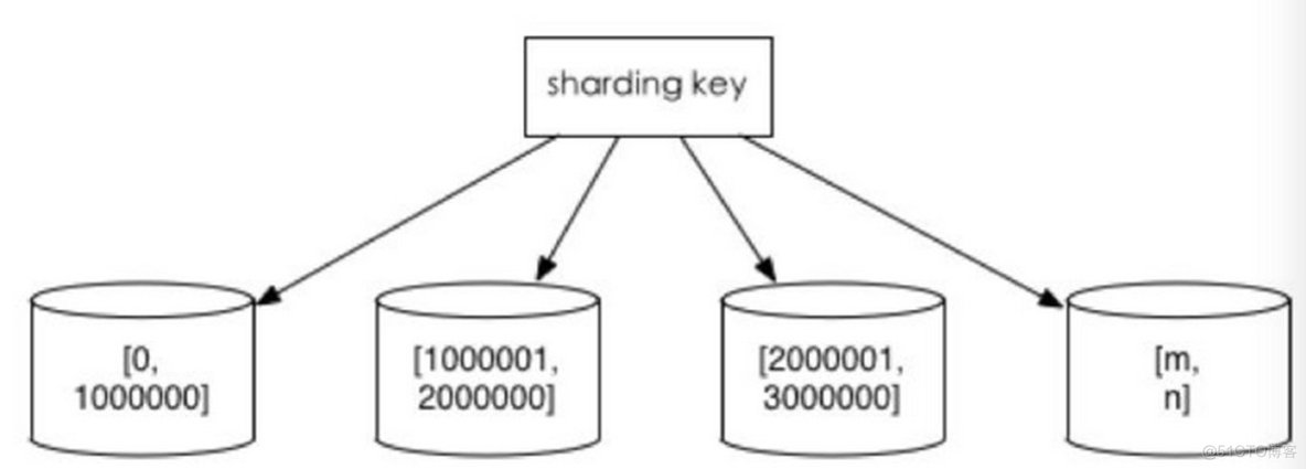 MySQL丨理论丨（八）分库分表_分库分表_04