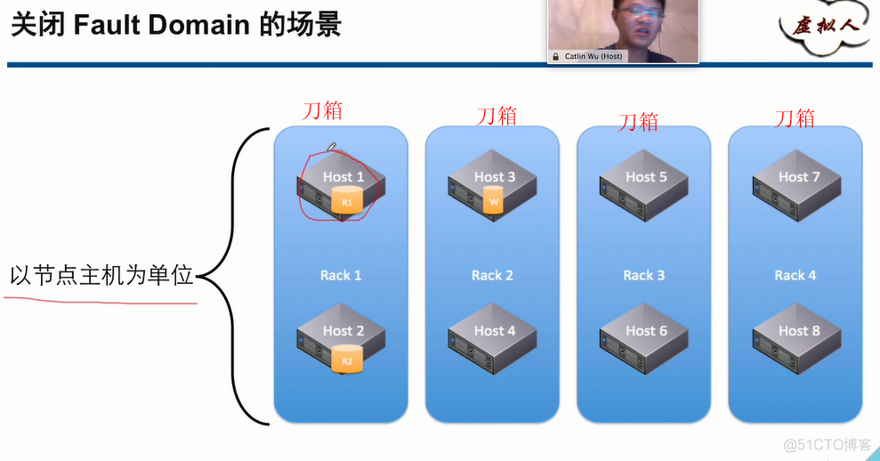 Fault Domain深入分析_IT_02