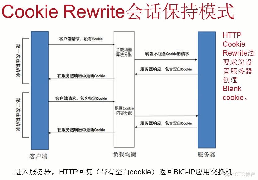 F5 BIG-IP LTM会话保持_IT_09