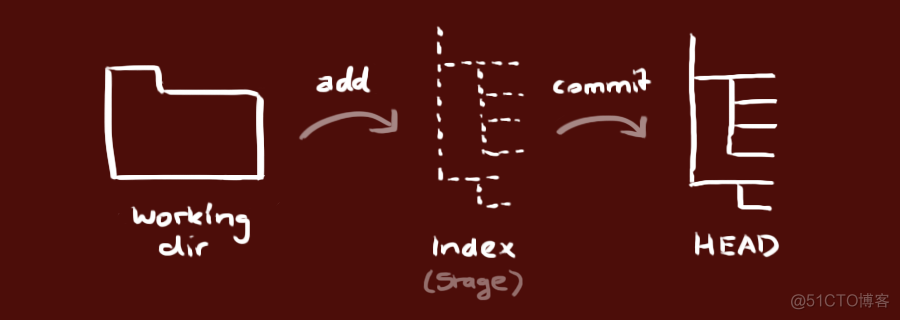 git - 简明使用指南_git_02