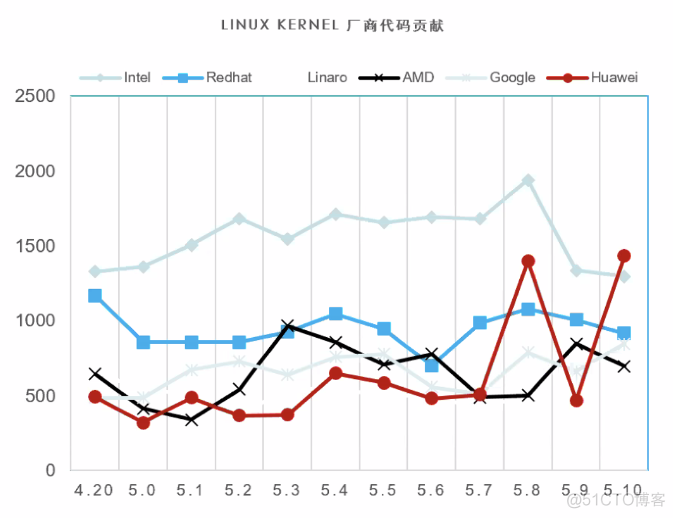 CentOS 时代终结，多样性计算时代开启_开发者_10