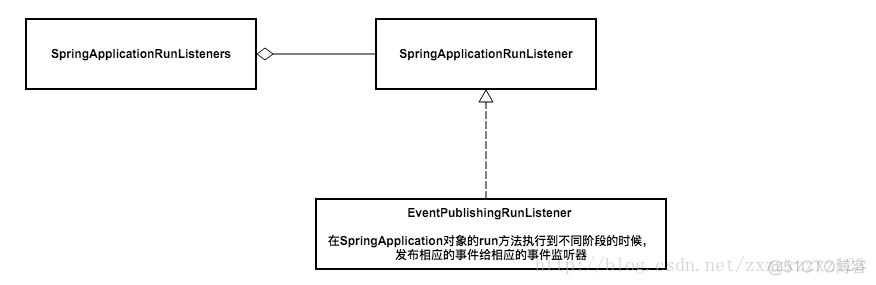 Spring Boot 学习笔记一（SpringBoot启动过程）_通用实践_27