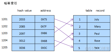 mysql性能优化之索引优化_java经验集锦_13