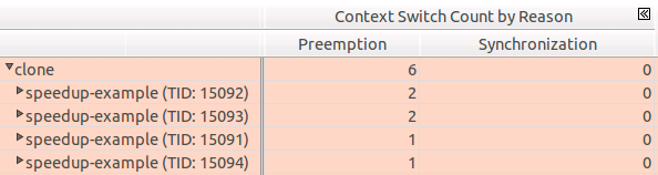 Preemption Context Switches 和 Synchronization Context Switches_无锁_05