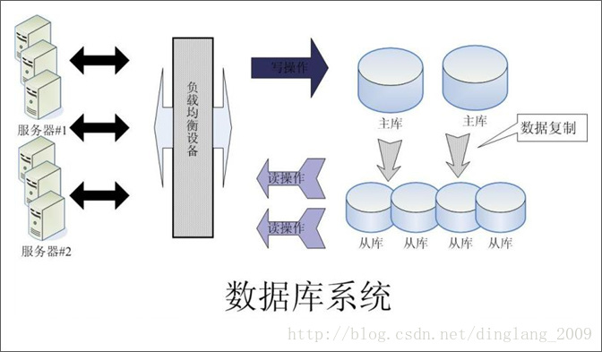 浅谈大型web系统架构_负载均衡_03