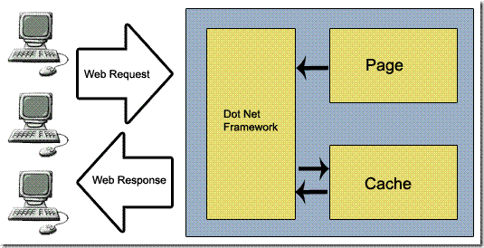 艾伟_转载：ASP.NET缓存_控件