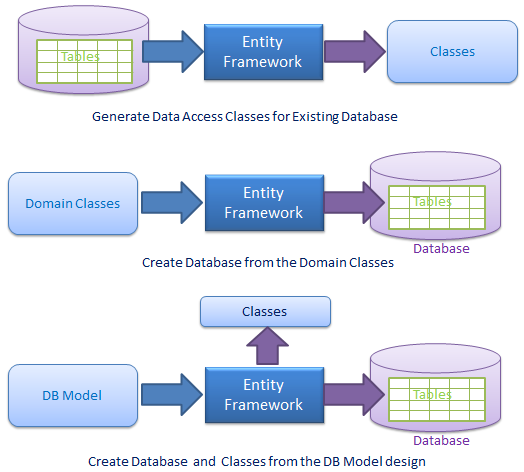 What is Entity Framework?_ide