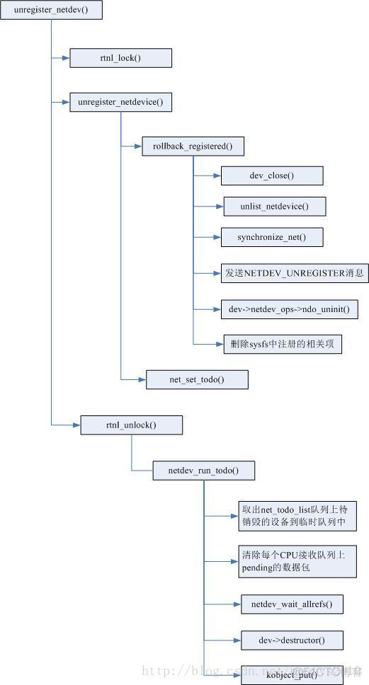 Linux kernel中网络设备的管理_设备名_05