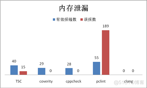 【代码质量】静态代码检测pc-lint, visual lint, cpp-check（pclint、cppcheck）_web端_09