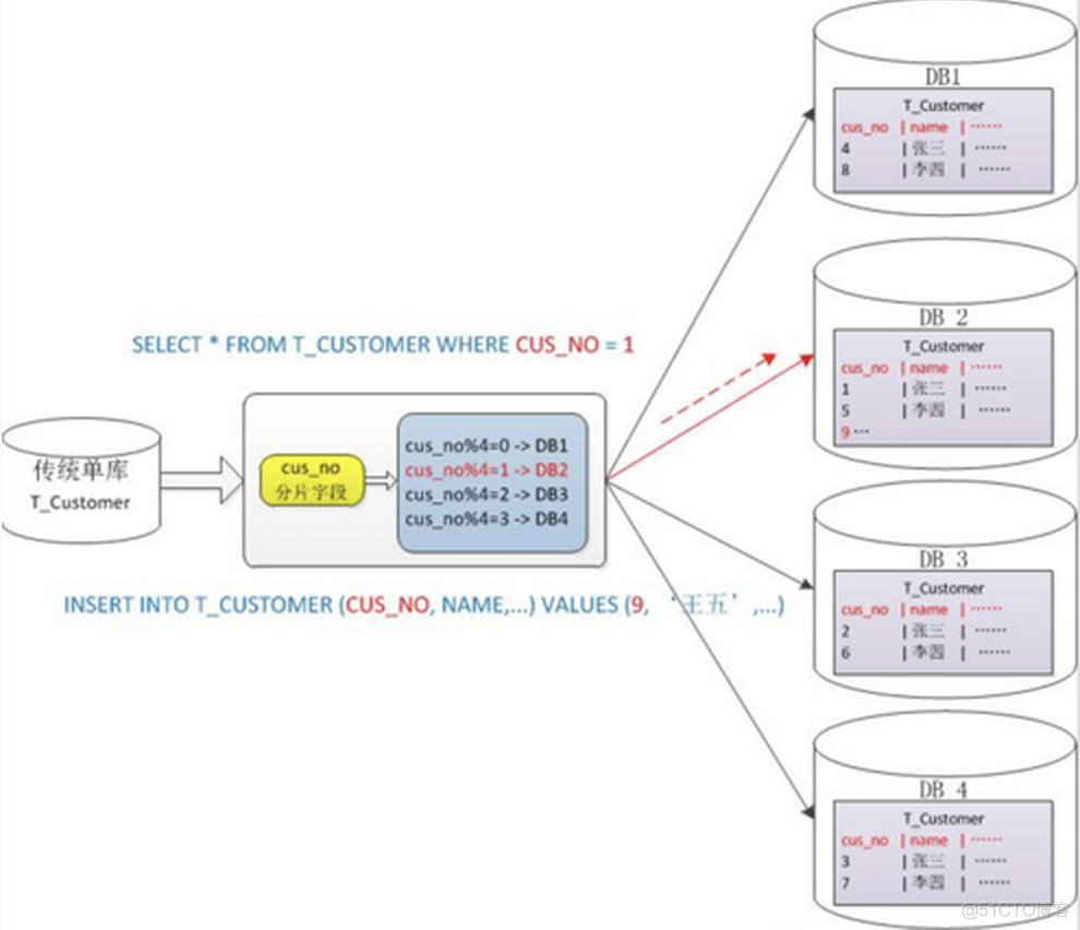 MySQL丨理论丨（八）分库分表_数据库_05