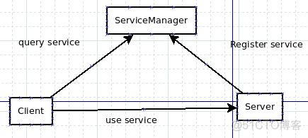 Binder机制1---Binder原理介绍_linux