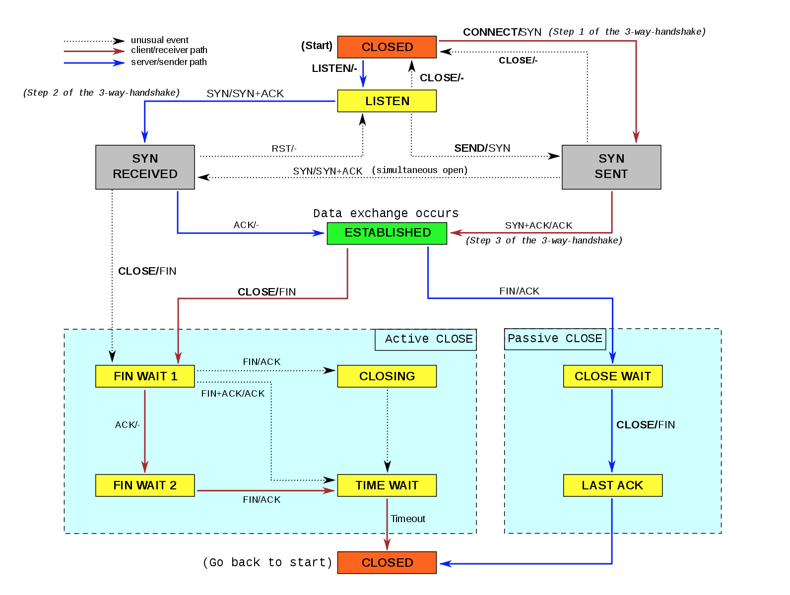 TCP状态图_代码