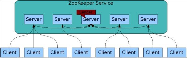 分布式服务框架：Zookeeper_客户端