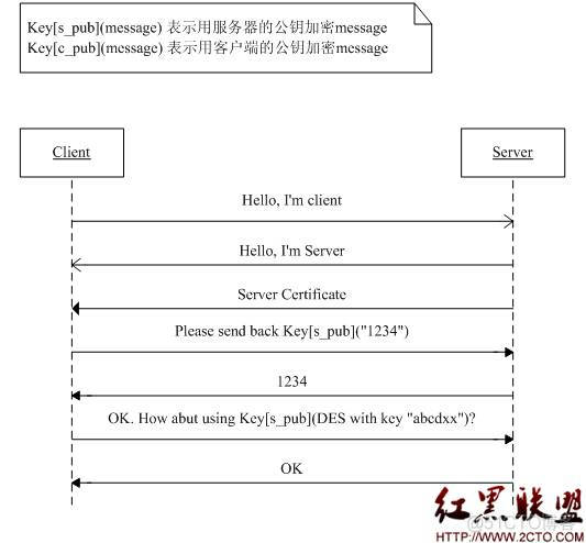 数字证书, 数字签名, SSL(TLS) , SASL ._数字证书_03