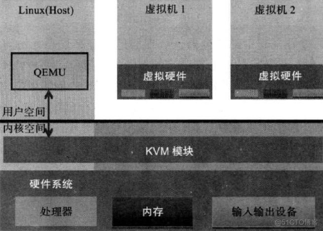 KVM详细，太详细太深入了，受益匪浅_KVM_02