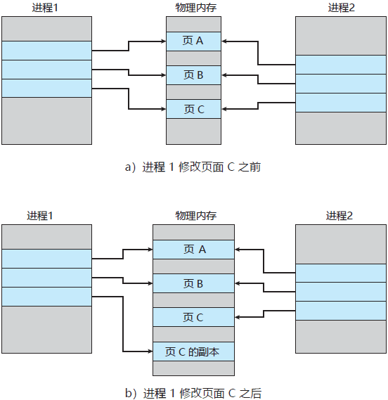 【Linux】写时复制（CopyOnWrite）|写时拷贝_引用计数_02