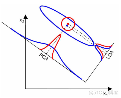 线性判别分析算法（LDA）_方差_99