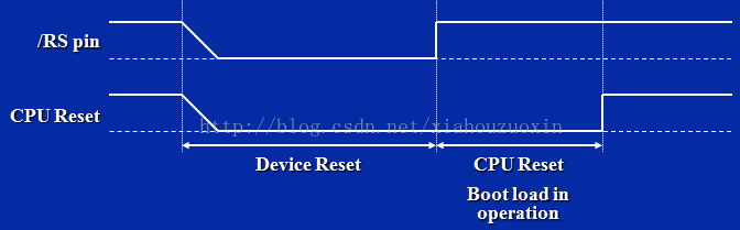 DSP TMS320C6000基础学习（7）—— Bootloader与VectorTable_中断向量