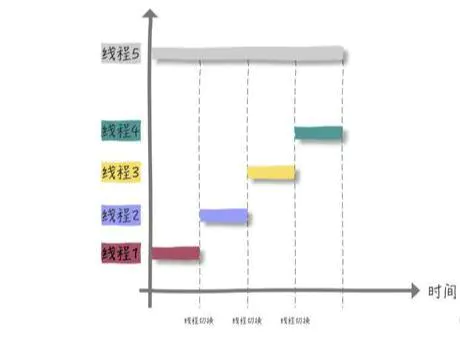 【性能】创建多少个线程合适？_上下文切换_03