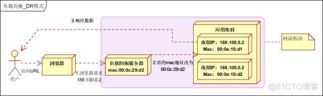 详解负载均衡技术及分布式架构_ip地址_05