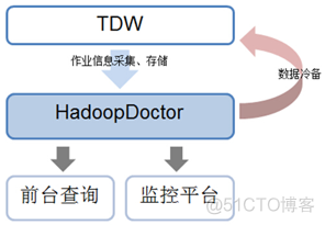 HadoopDoctor：来自腾讯数据仓库TDW的MR诊断系统_子节点