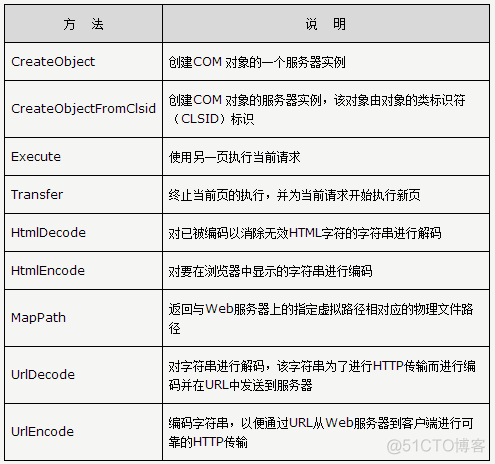 Asp.NET的目的是学习_get方法_11