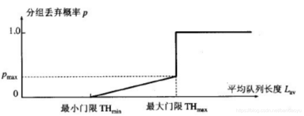 【网络】RED和WRED是什么和区别|ECN_丢包