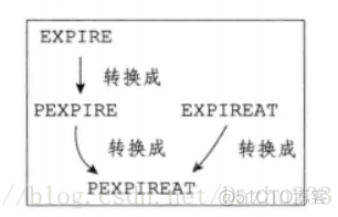 redis过期键_数据