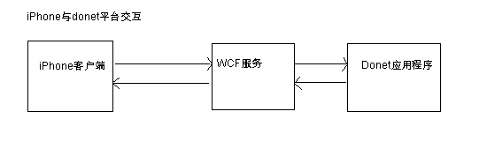 iPhone中调用WCF服务_解析xml