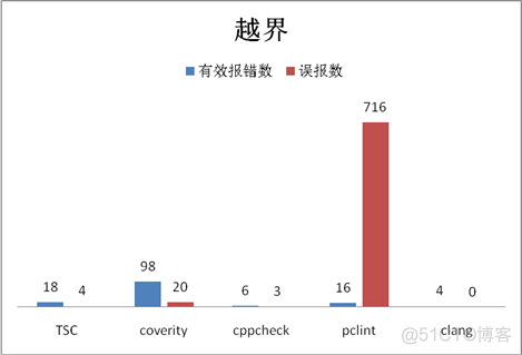 【代码质量】静态代码检测pc-lint, visual lint, cpp-check（pclint、cppcheck）_内存泄漏_05