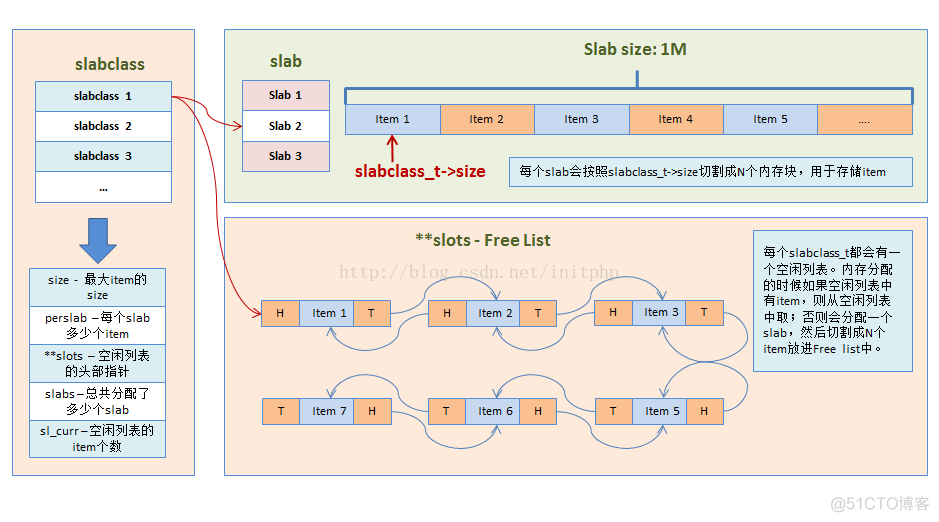 【算法】memcached slabs内存分配算法详解_内存分配_03