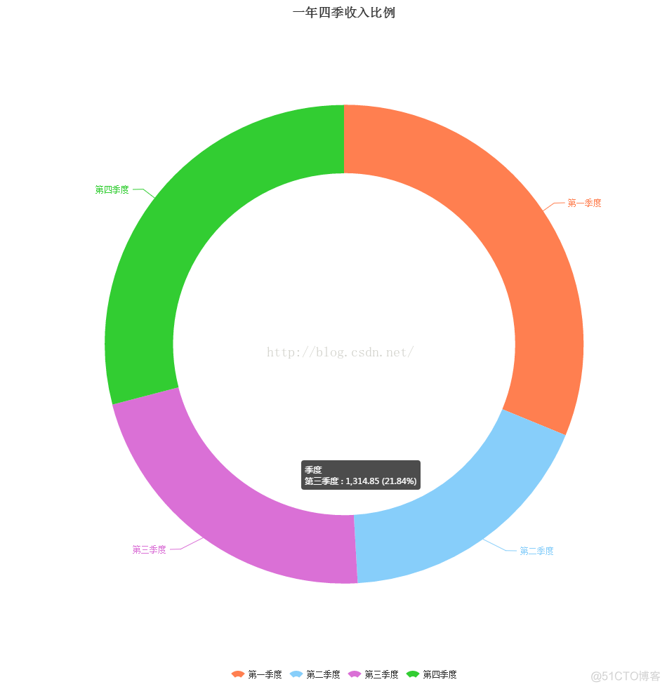 echarts-圆环图_javascript