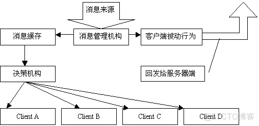 网络游戏同步的算法_解决方案