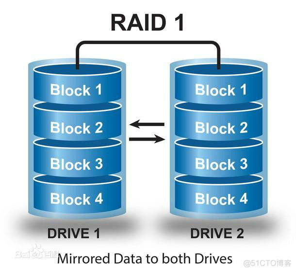 关于Raid0,Raid1,Raid5,Raid10的总结_数据安全_02