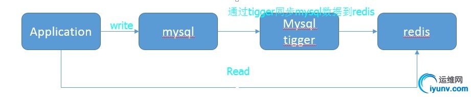 redis作为mysql的缓存服务器(读写分离)_json