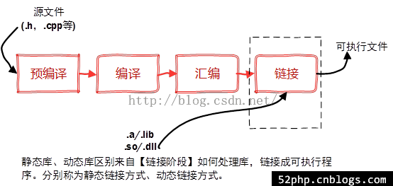 C/C++ 静态链接库(.a) 与 动态链接库(.so)_目标文件