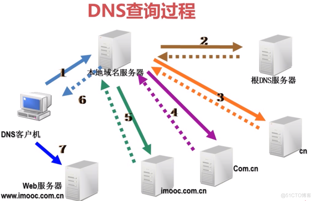 网络 - 网关的作用、DNS的作用_ip地址_02