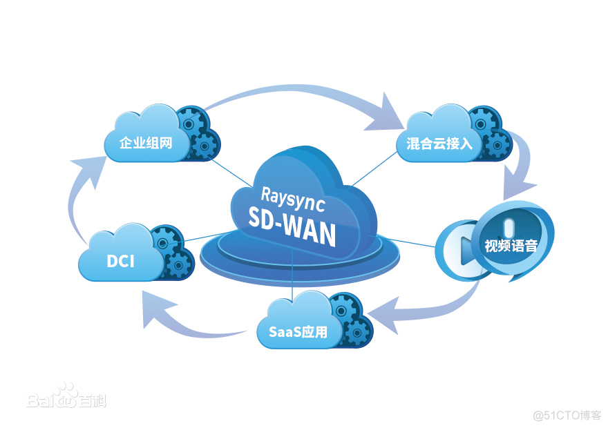 SD-WAN_组网_02