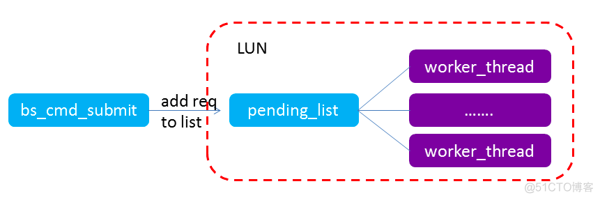 iscsi target tgt架构_异步io_06