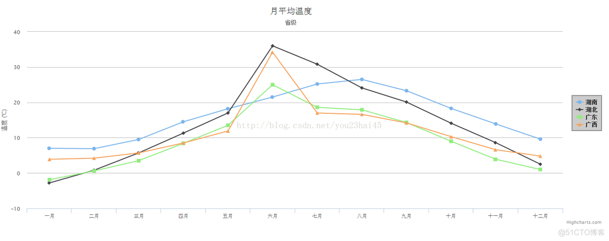 HighCharts基本折线图_jquery