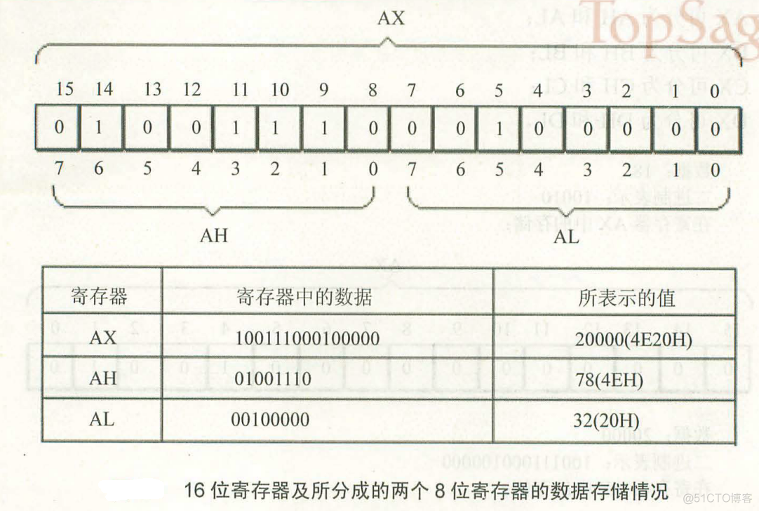 汇编学习（3）寄存器_数据_03