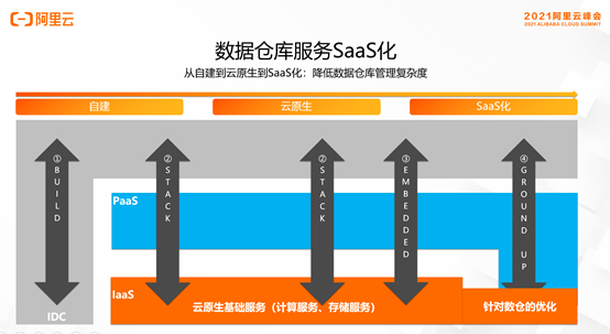 数仓架构的持续演进与发展 — 云原生、湖仓一体、离线实时一体、SaaS模式_数据_08